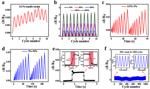 图2. 离子凝胶的应变传感性能分析